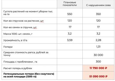 Как не потерять десятки миллионов рублей из-за ошибок сева: опыт Digital Agro