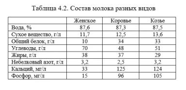 Каннас – Кормление молочных коз. Гл. 4. Белки козьего молока