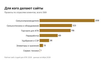 Кто делает сайты для агробизнеса: рейтинг веб-студий 2026