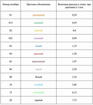 Распылители для опрыскивателя: виды, особенности, свойства