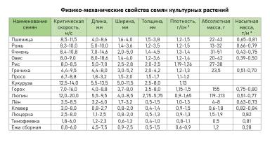 Физико-механические свойства семян