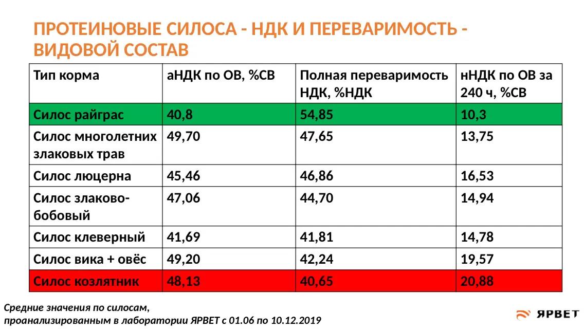 Переваримость клетчатки в зависимости от типа корма