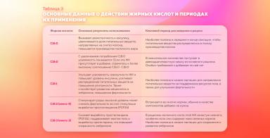 Жирные кислоты в программах кормления молочных коров