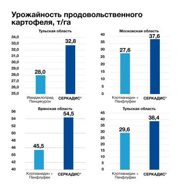 Надёжная защита от ризоктониоза