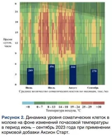 Влияние фитобиотиков на количество соматических клеток при тепловом стрессе