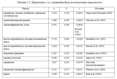 Каннас – Кормление молочных коз. Гл. 2. Построение лактационной кривой. Ч. 1