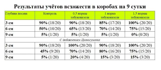 Итоги лабораторного эксперимента по влиянию ретардантного эффекта тебуконазола