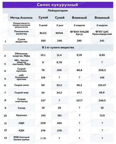 Анализ силоса кукурузного