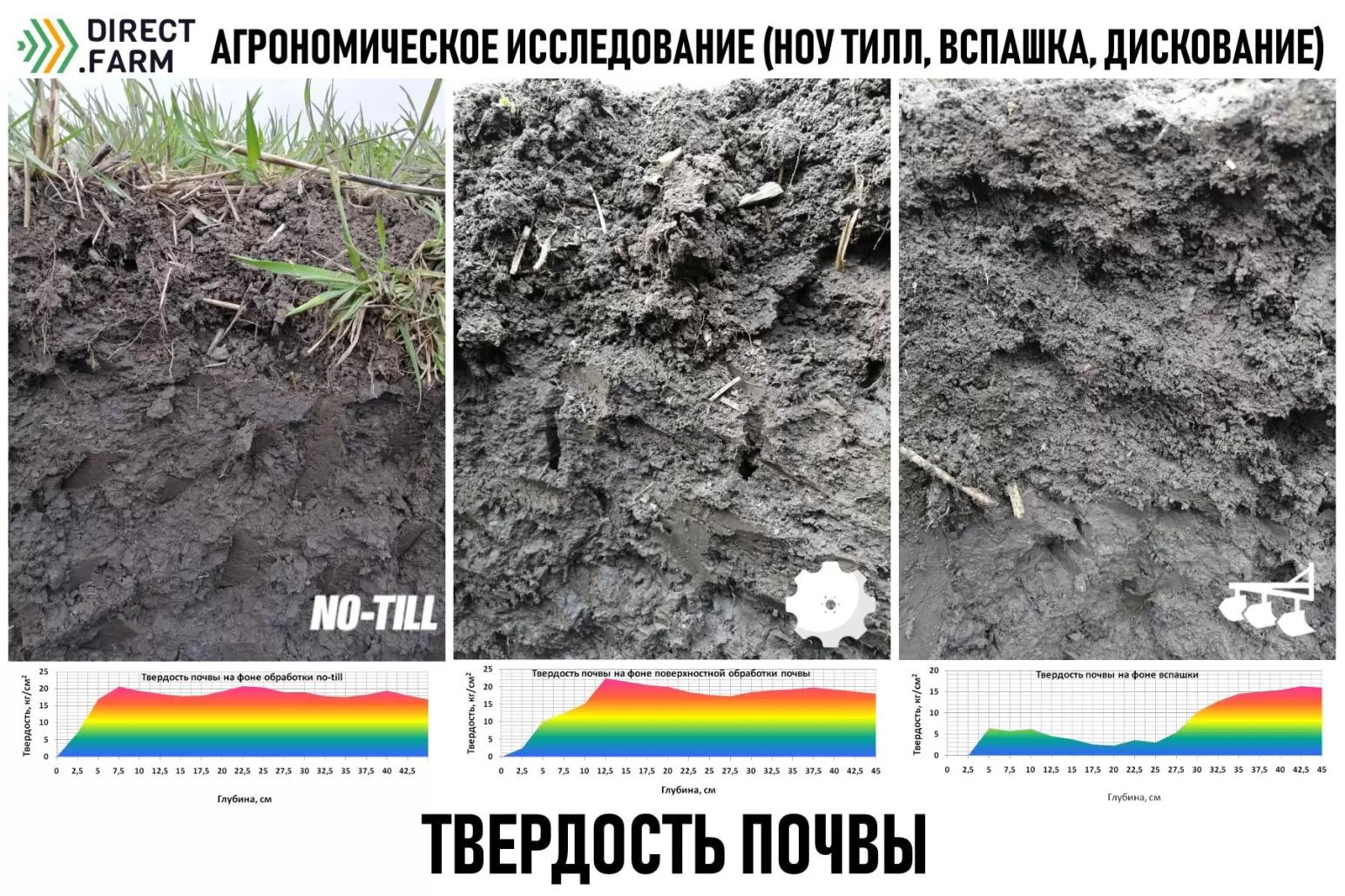 Твердость почвы (Дискование, Вспашка, Ноу Тилл)