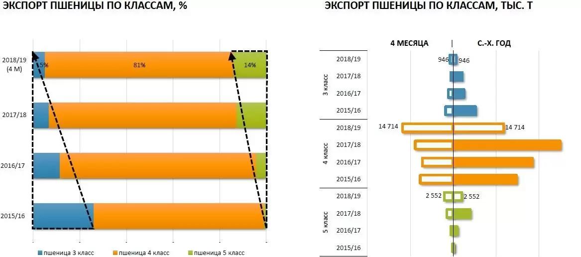Есть ли преимущества в выращивании пшеницы высокого класса?