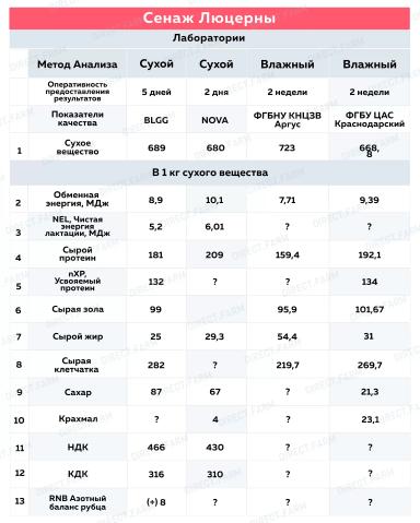Анализ сенажа люцерны
