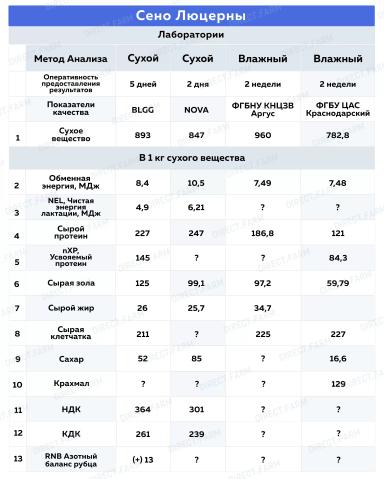 Анализ сена люцерны