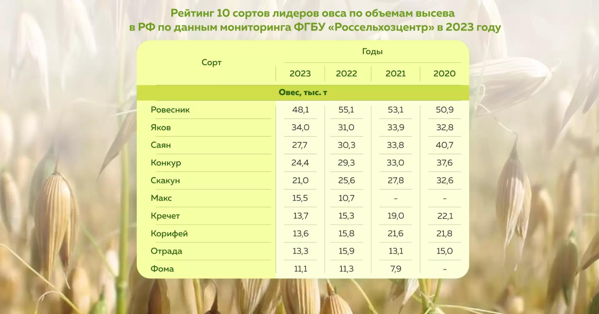 Топ сортов овса за 2023 год