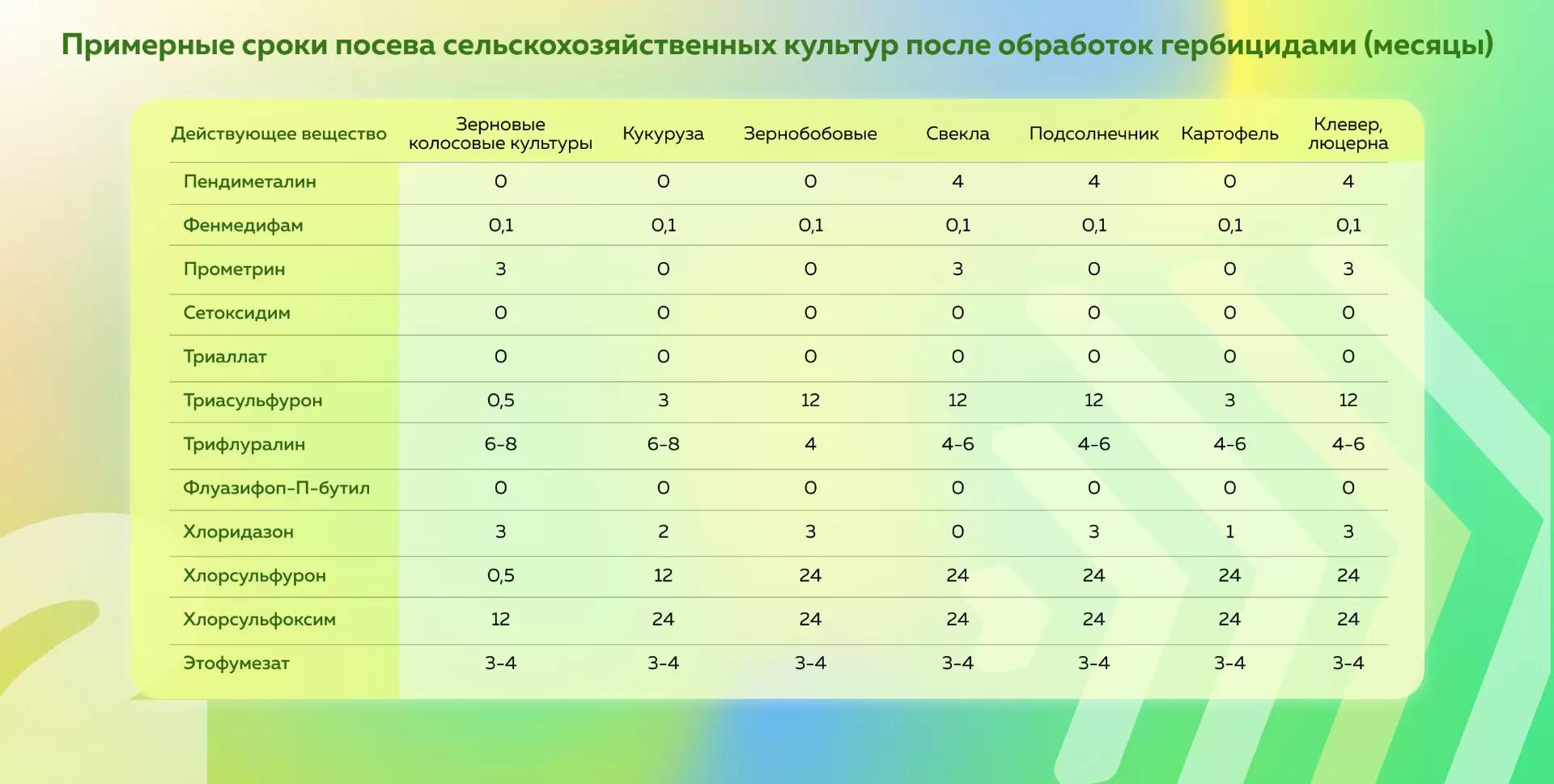 Как отследить и снизить последействие гербицидов?