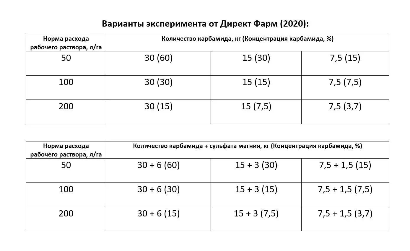Карбамид по листу (полевой эксперимент 1 часть)