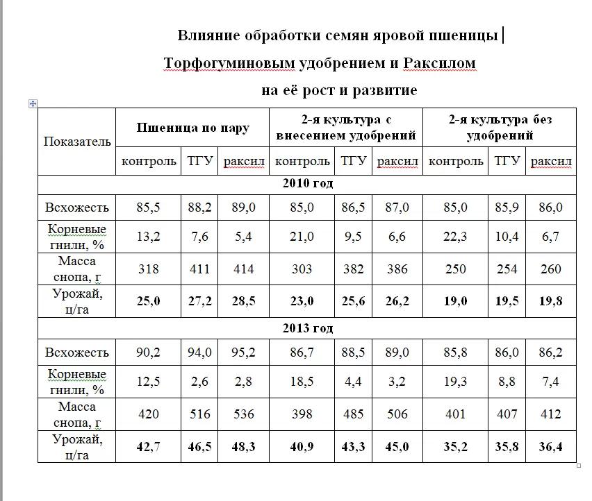 Применение торфогуминового удобрения в качестве стимулятора роста на яровой пшенице