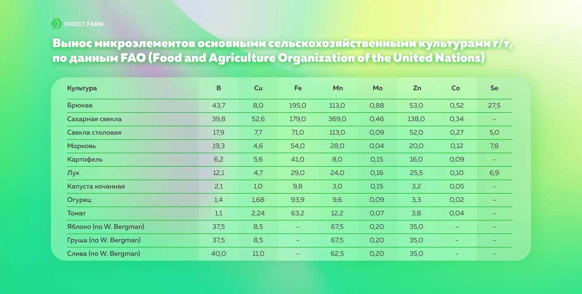 Вынос микроэлементов с/х культурами