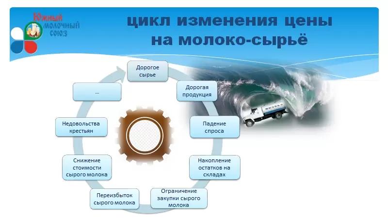 Цена сырого молока идёт вниз