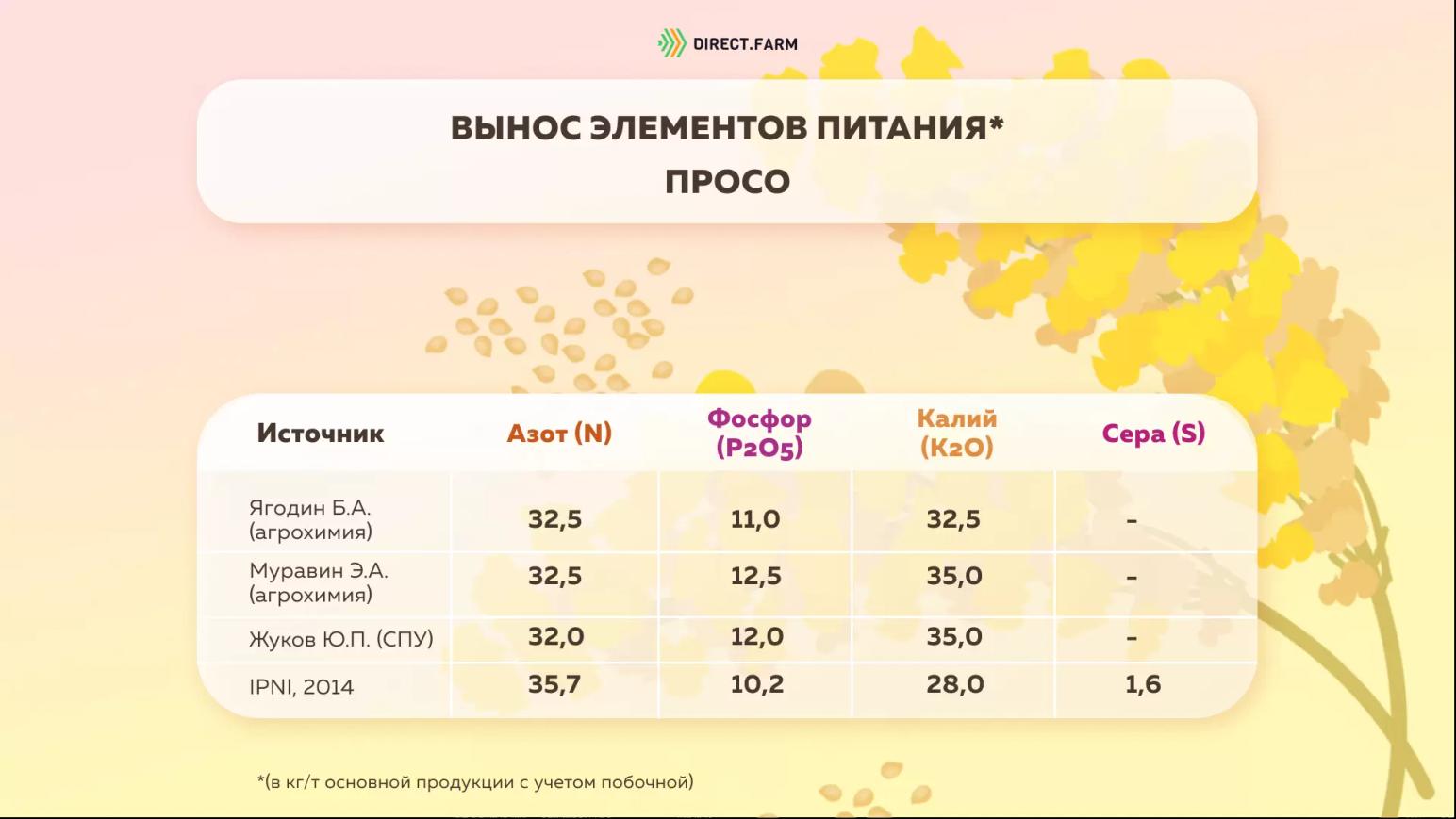 Вынос элементов питания просом