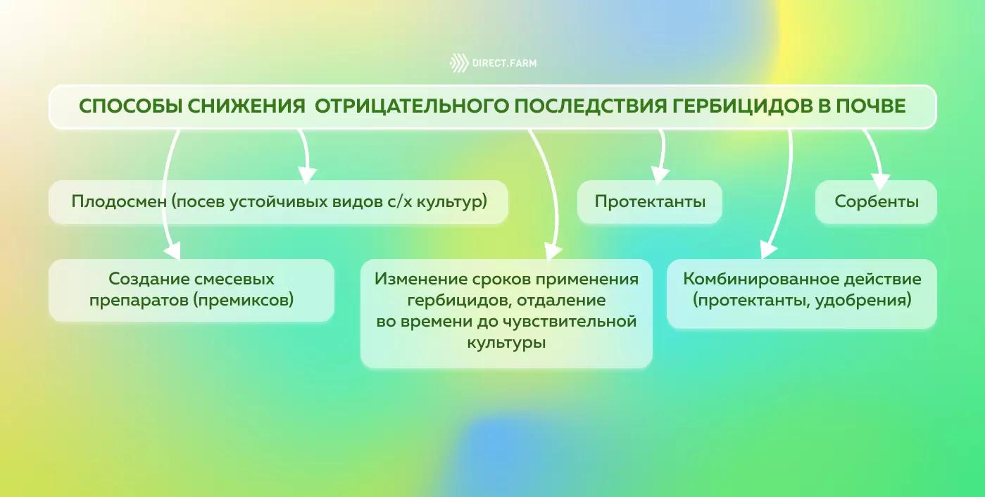 Способы снижения отрицательного последействия гербицидов в почве