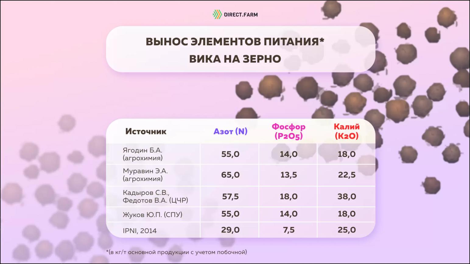 Вынос элементов питания викой яровой