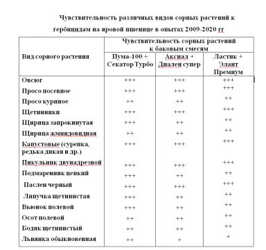 Эффективность китайских и российских гербицидов  в сравнении с европейскими.