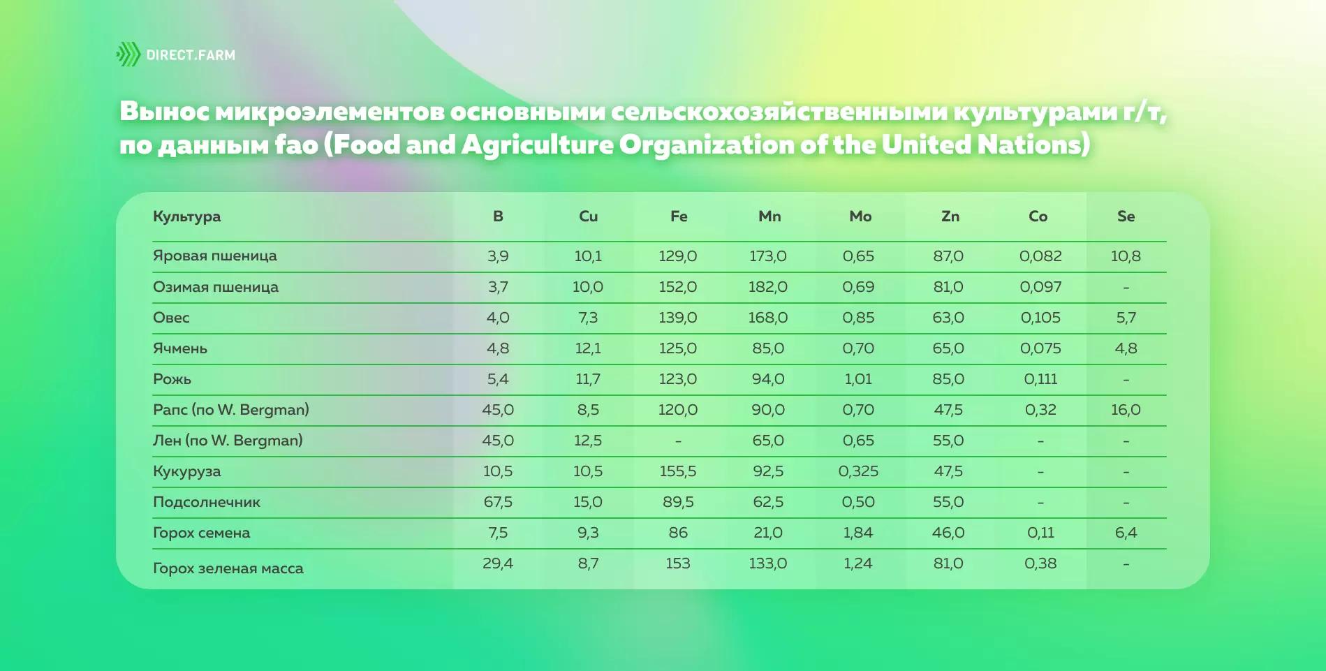 Вынос микроэлементов с/х культурами