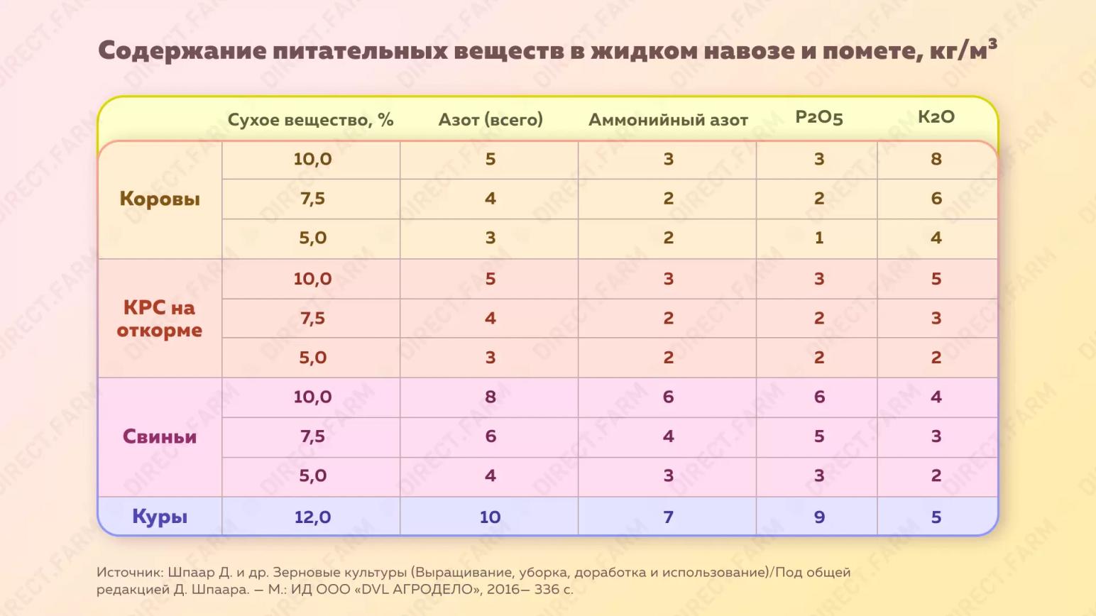 Внесение органических удобрений