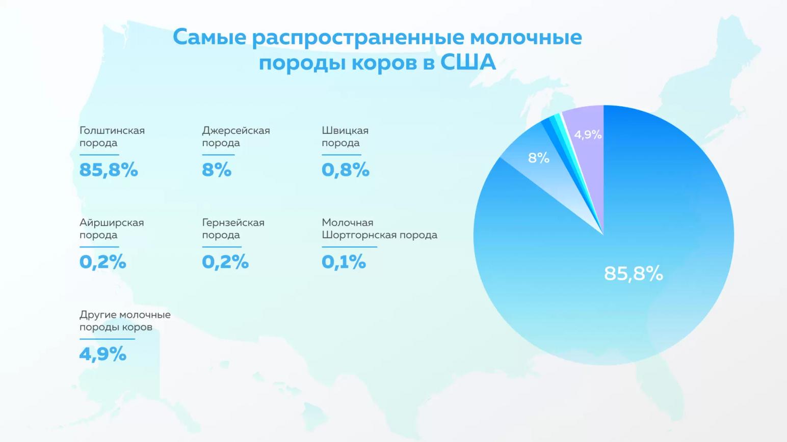 ТОП-6 самых распространенных молочных пород коров в США
