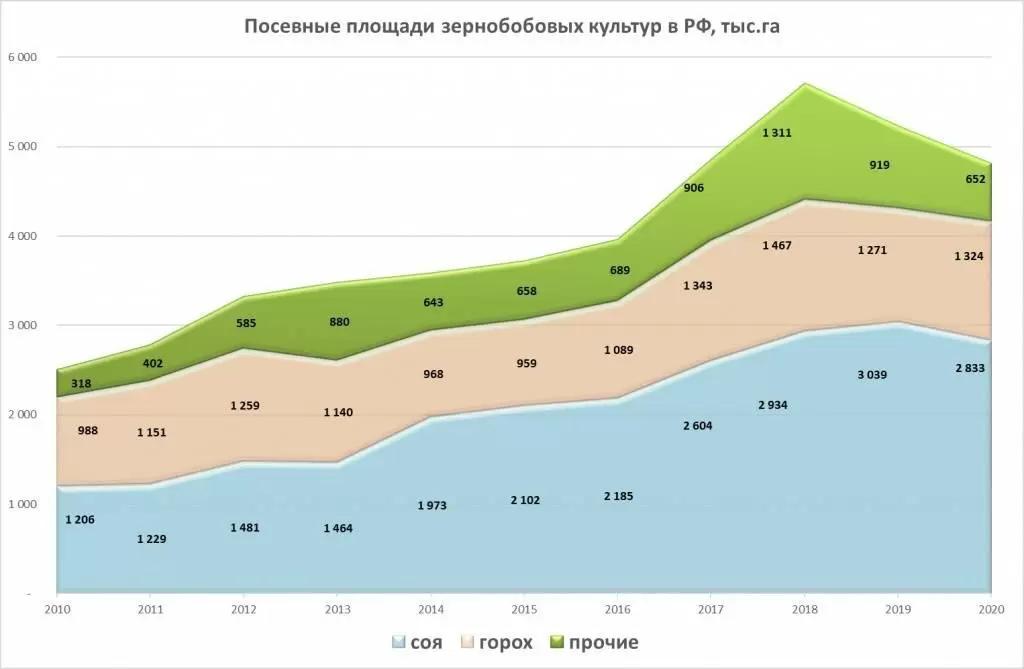 Возделывание гороха, нута и сои
