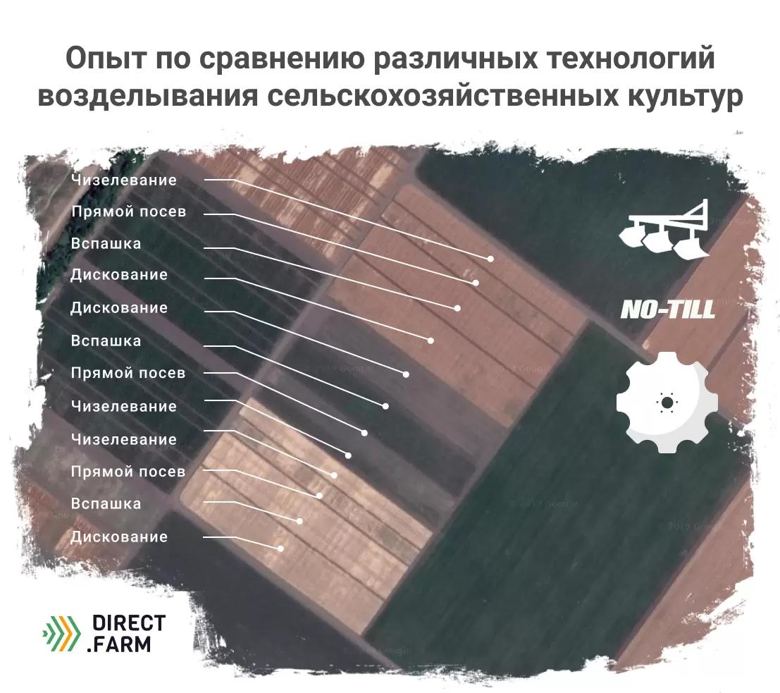 Агрономическое исследование от Direct.Farm