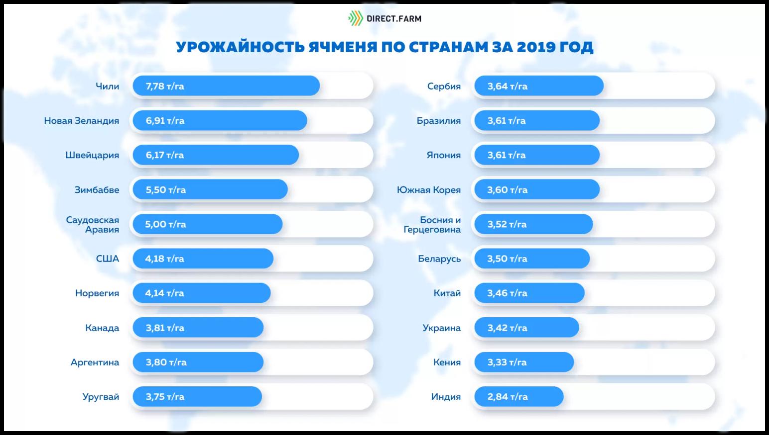 Урожайность ячменя по странам за 2019 год