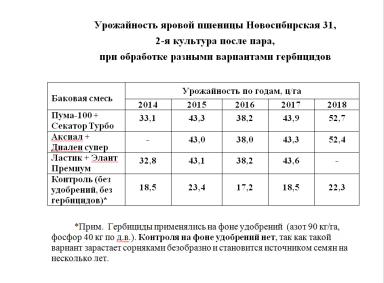 Эффективность китайских и российских гербицидов  в сравнении с европейскими.