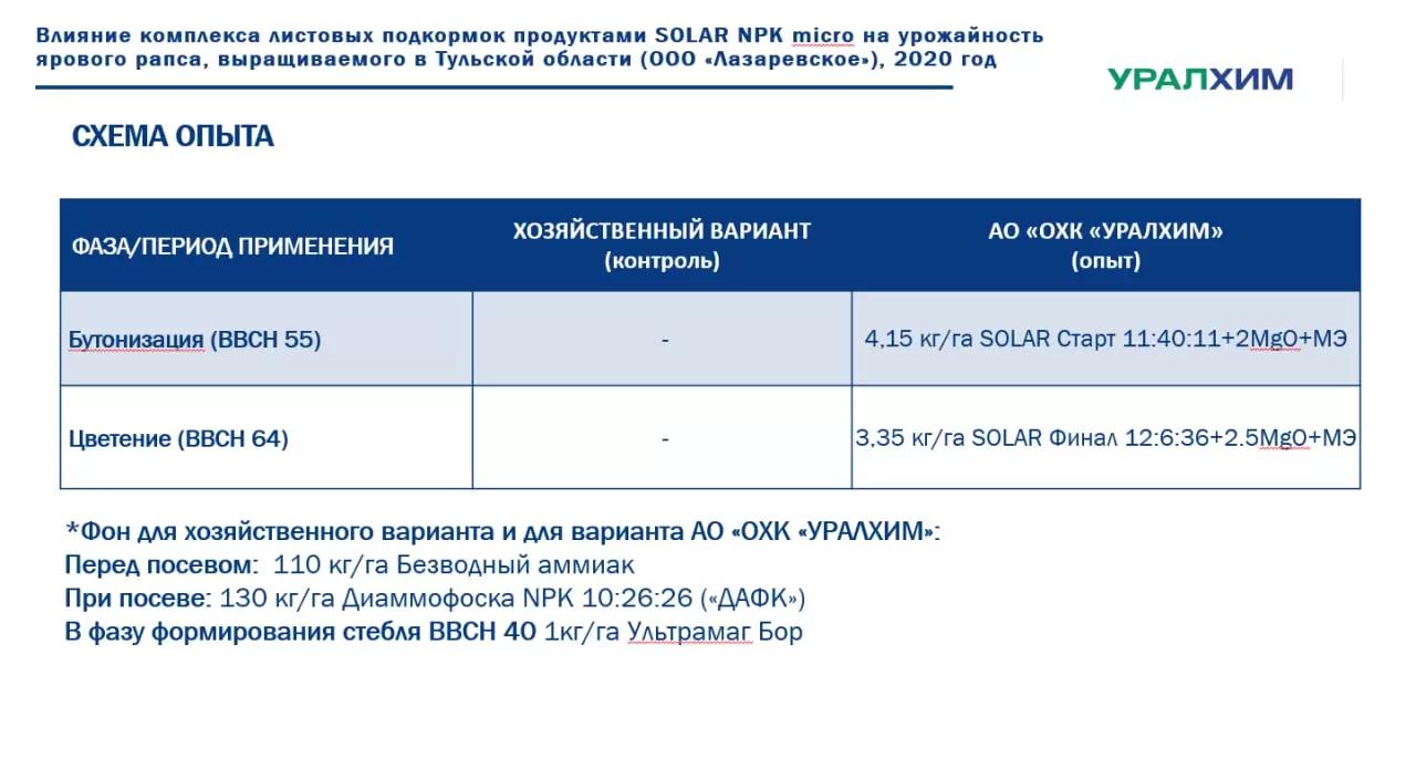 Листовые подкормки продуктами SOLAR NPK micro. Результаты опыта