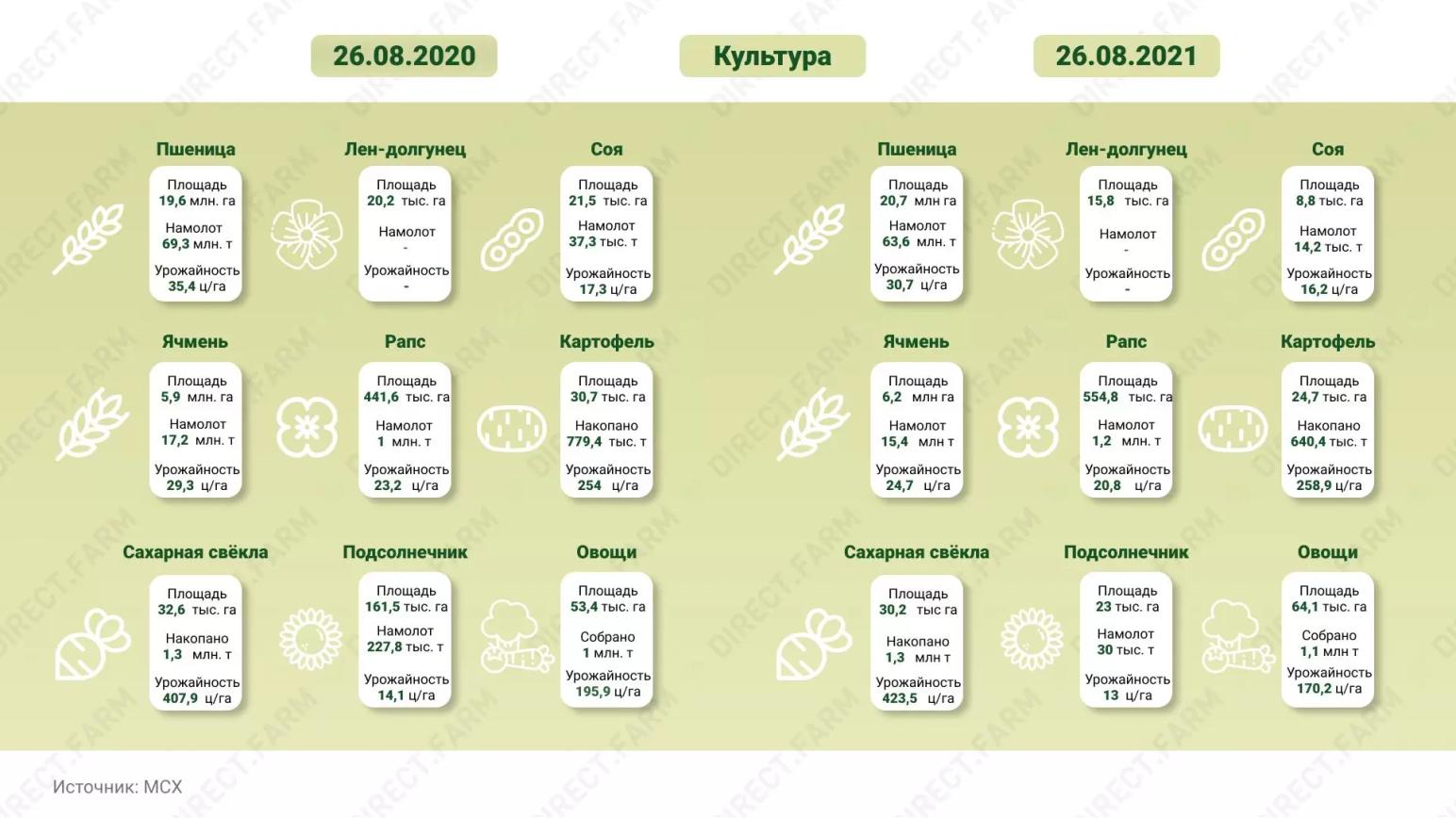 Сравнение урожайности 2020 и 2021 годов