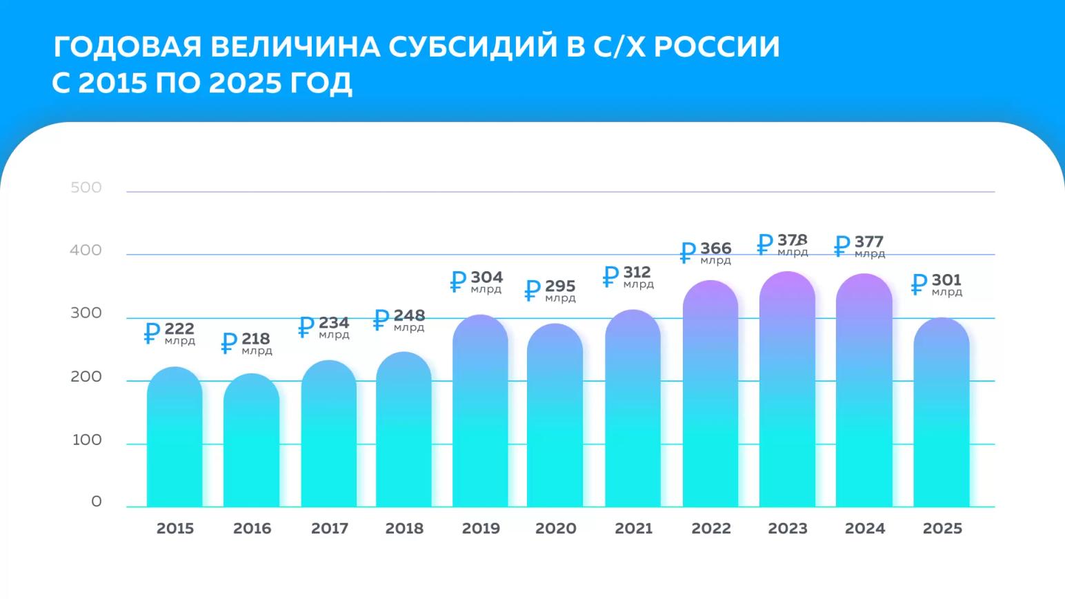 Прогноз субсидирования сельского хозяйства России до 2025 года