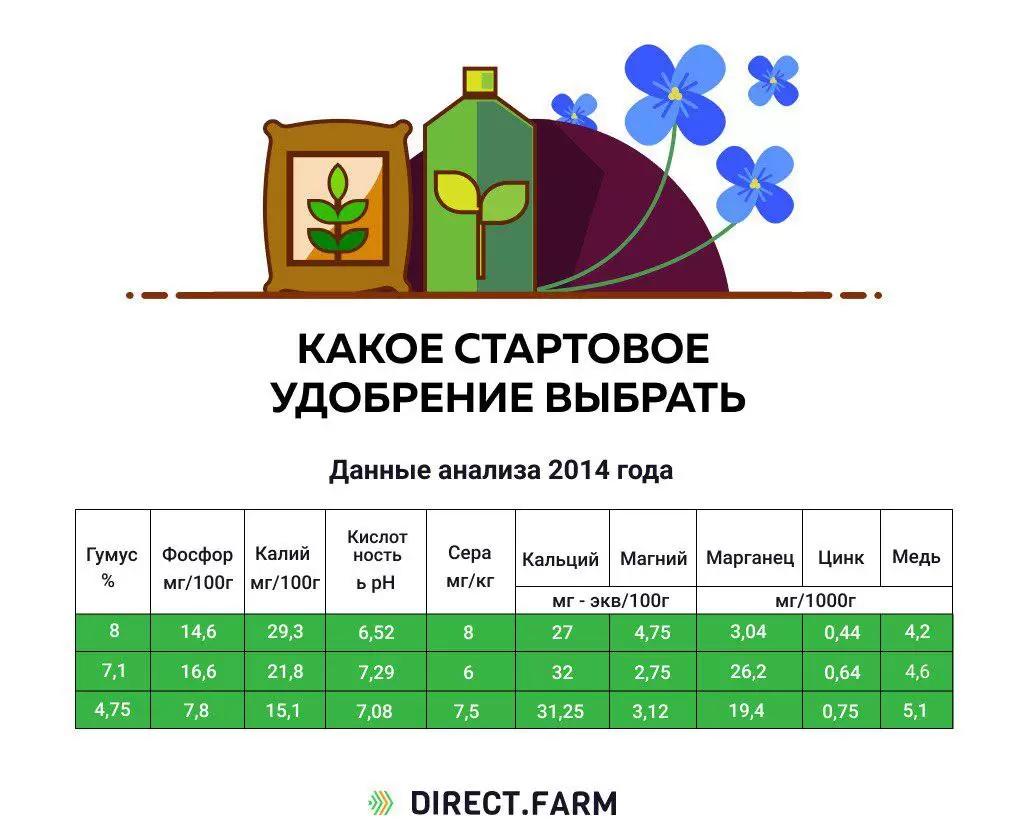 Удобрение для льна масличного