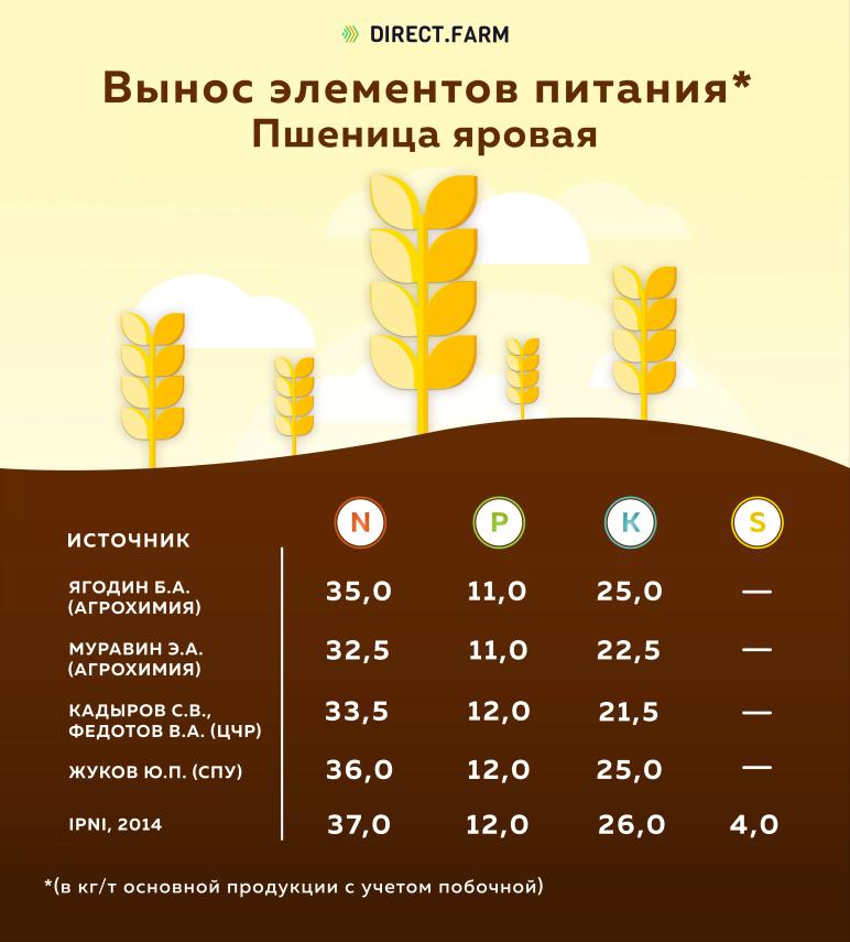Вынос элементов питания яровой пшеницей