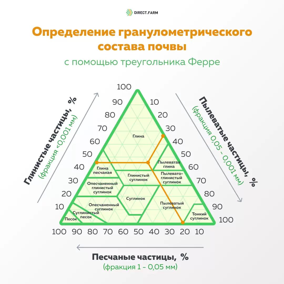 Треугольник Ферре