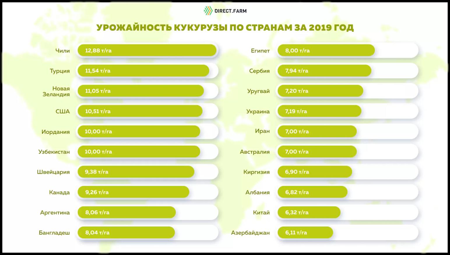 Урожайность кукурузы по странам за 2019 год