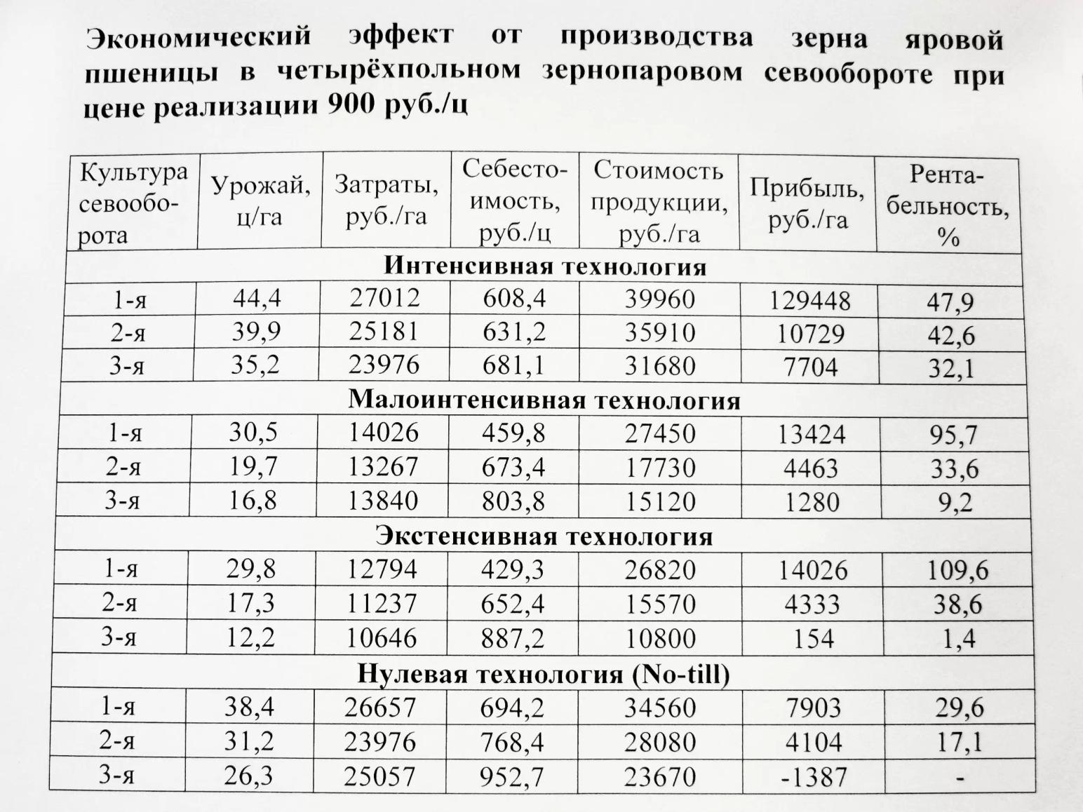 Экономическая эффективность различных технологий выращивания яровой пшеницы