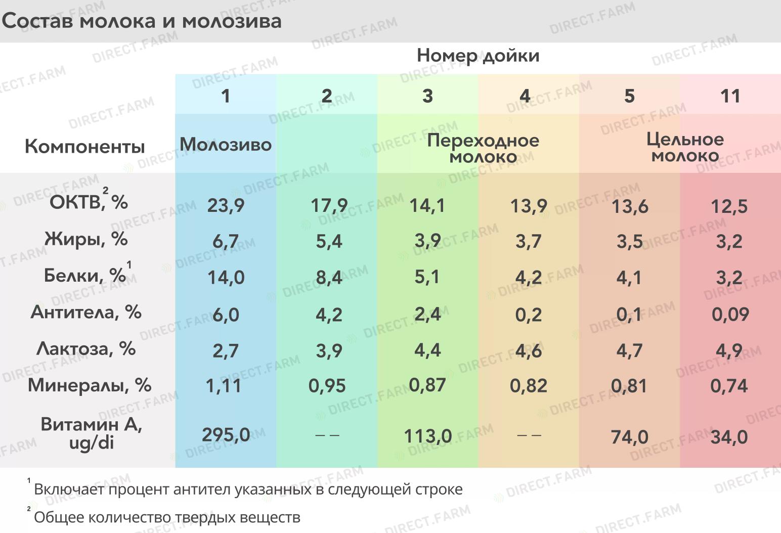 Состав молока и молозива