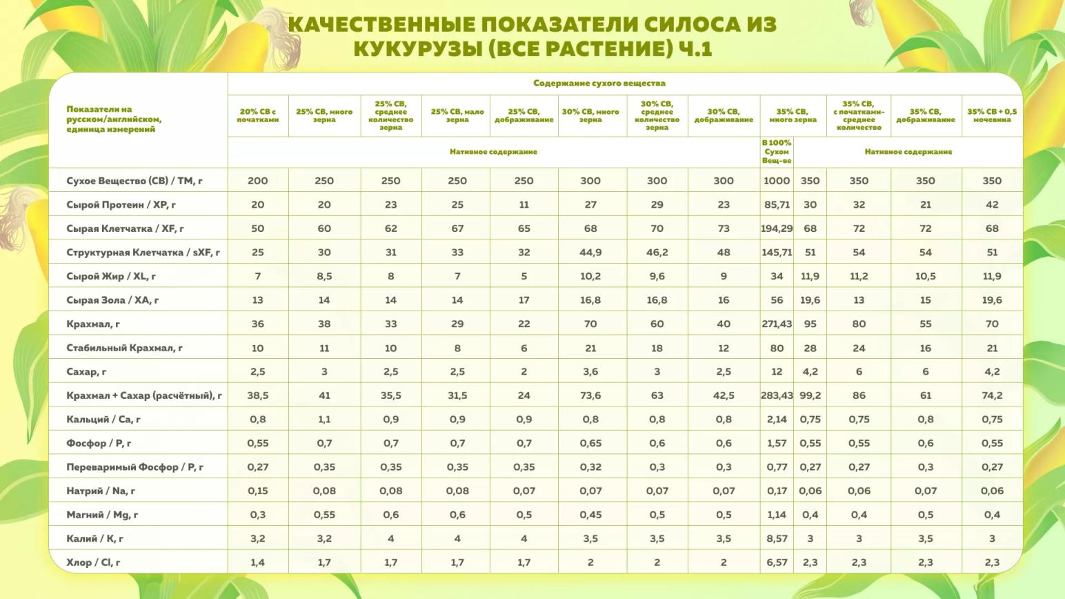 Качественные показатели силоса из кукурузы