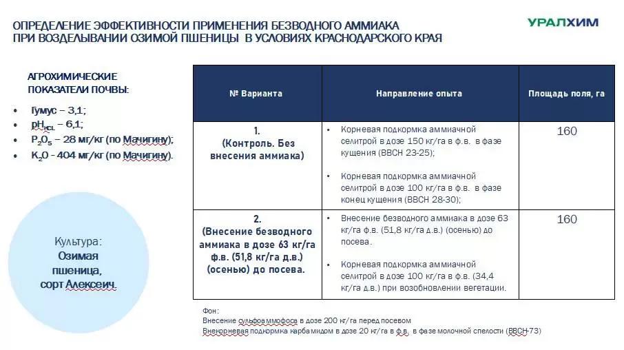Эффективность внесения безводного аммиака. Первые результаты!