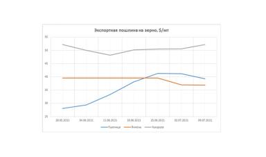 Индексы на зерно на Московской бирже и значение экспортной пошлины с 09.07.2021