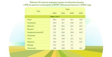 ТОП -10 сортов гороха на зерно за 2022 год