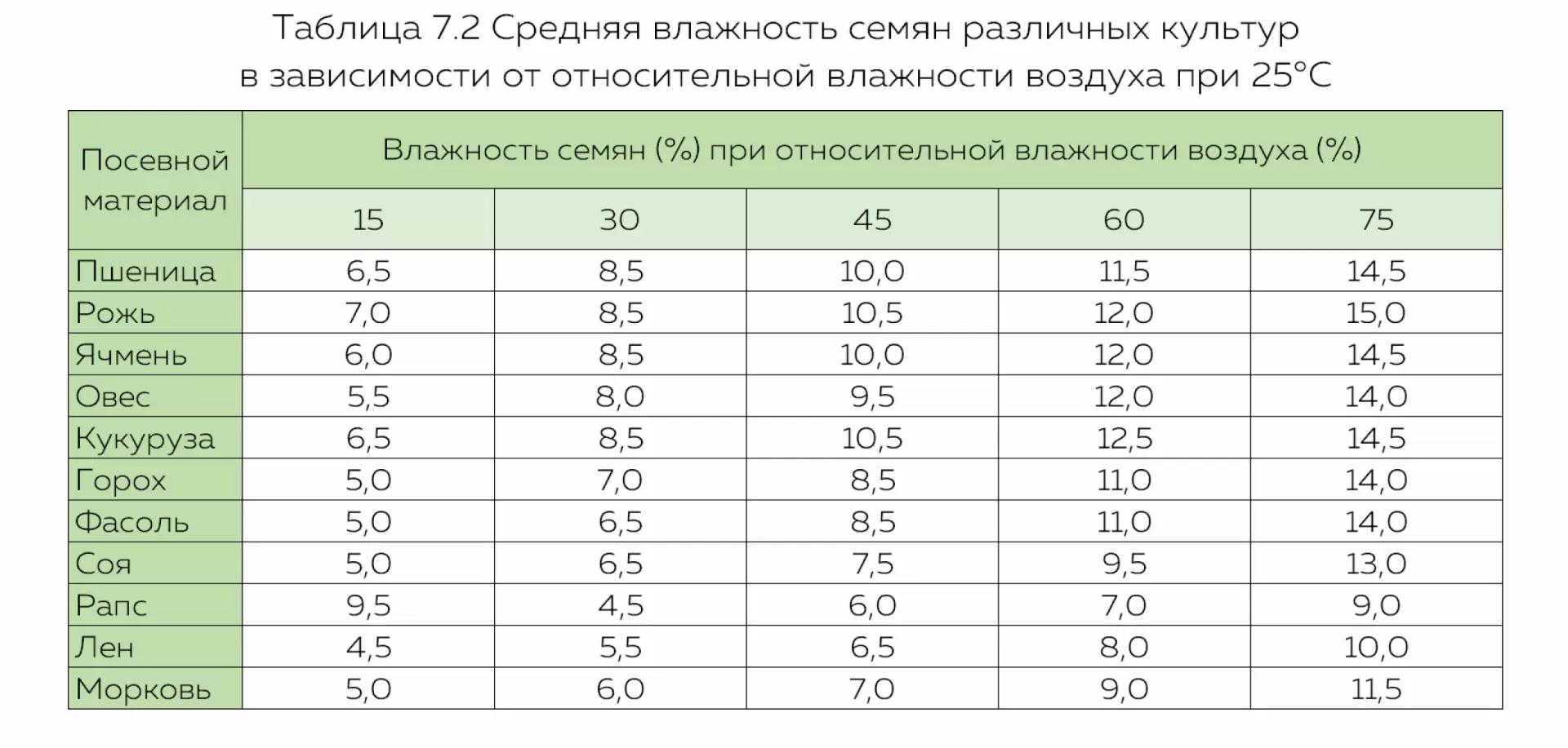 Равновесная влажность семян