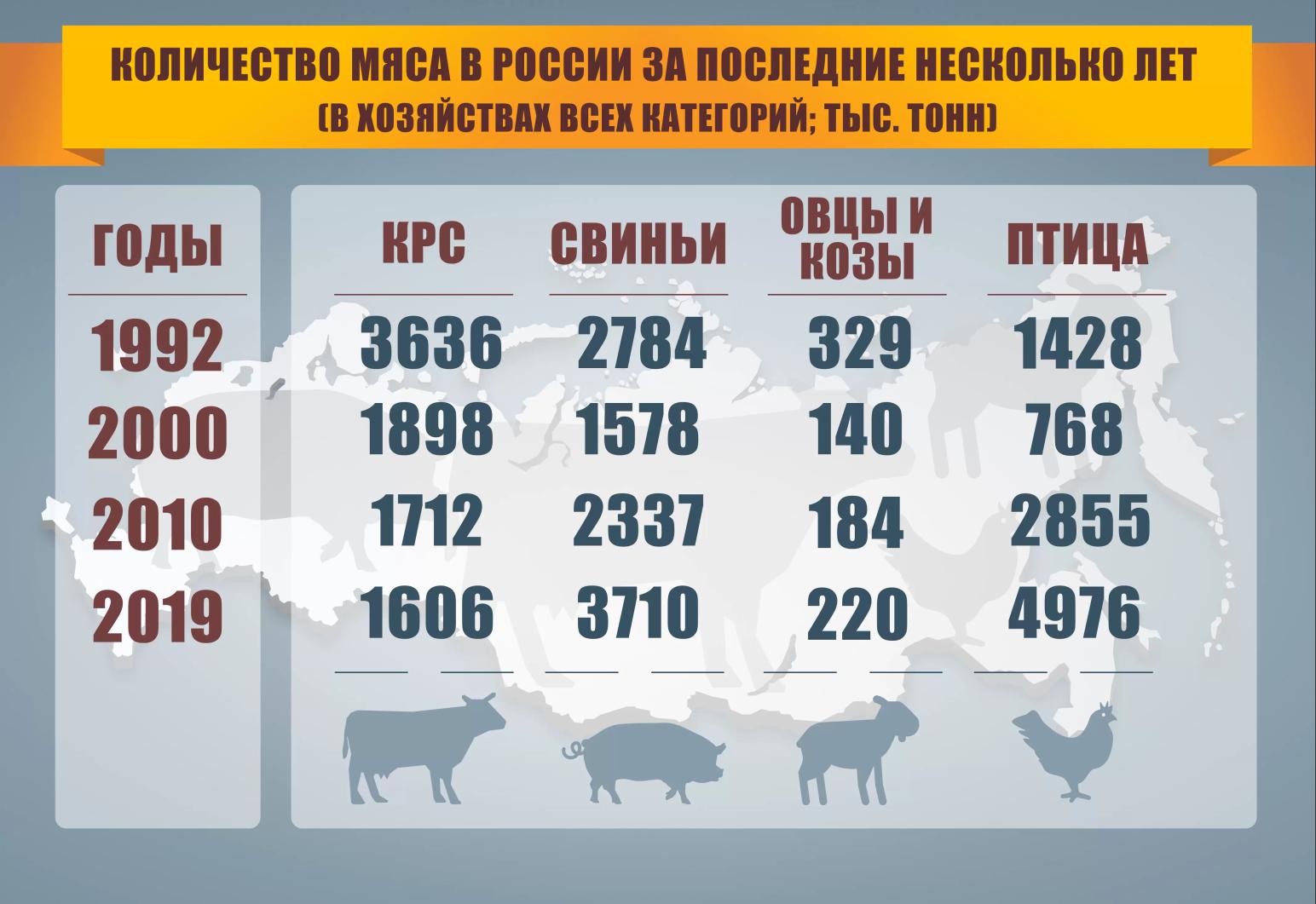 Количество произведенного мяса в России