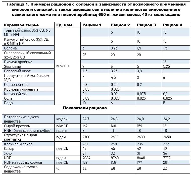 Рационы с соломой для молочных коров