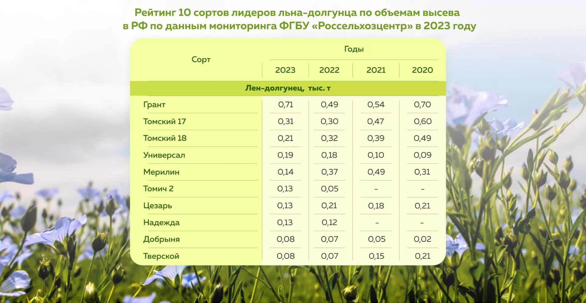 Топ 10 сортов льна-долгунца за 2023 год